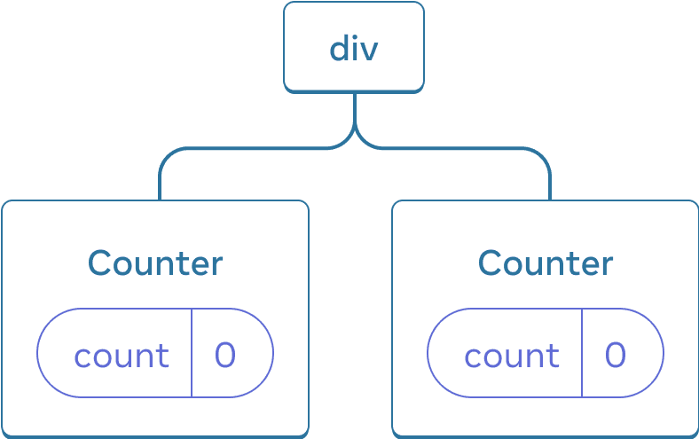 Diagram of a tree of React components. The root node is labeled 'div' and has two children. Each of the children are labeled 'Counter' and both contain a state bubble labeled 'count' with value 0.